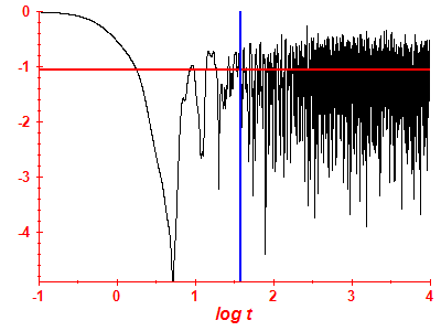 Survival probability log